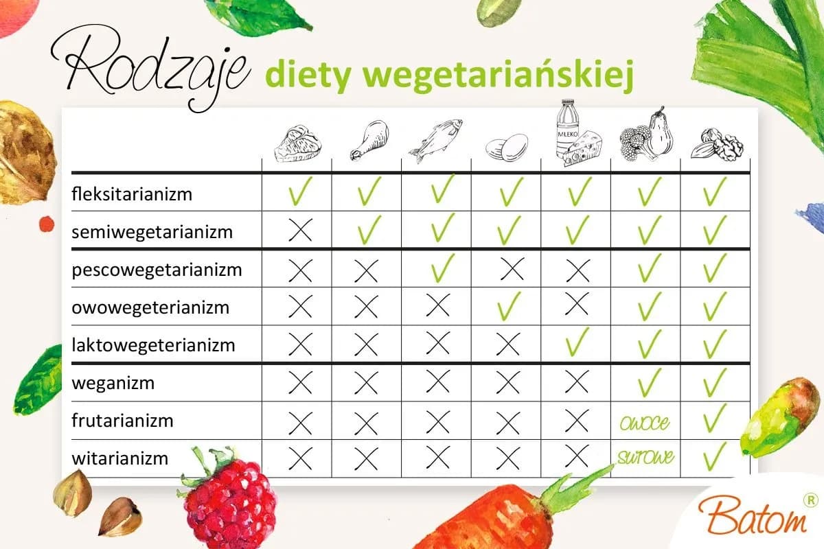 Dieta wegetariańska: Poznaj zasady, typy i unikaj pułapek!